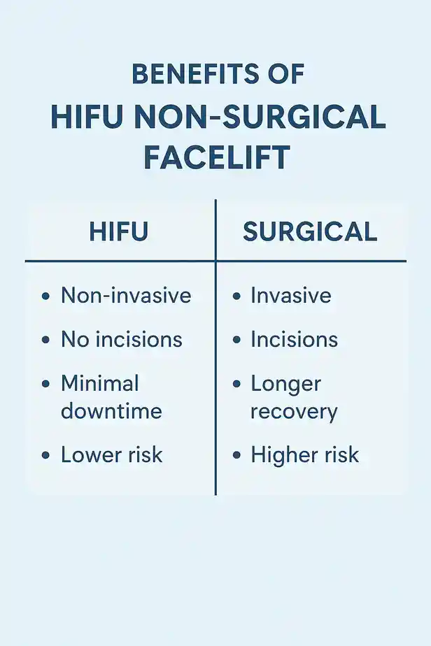 benefits of HIFU Derbycompared to surgery.